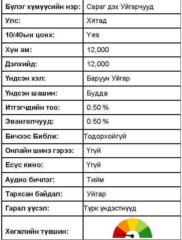 Saragh facts
